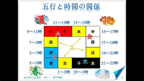 五行 時間